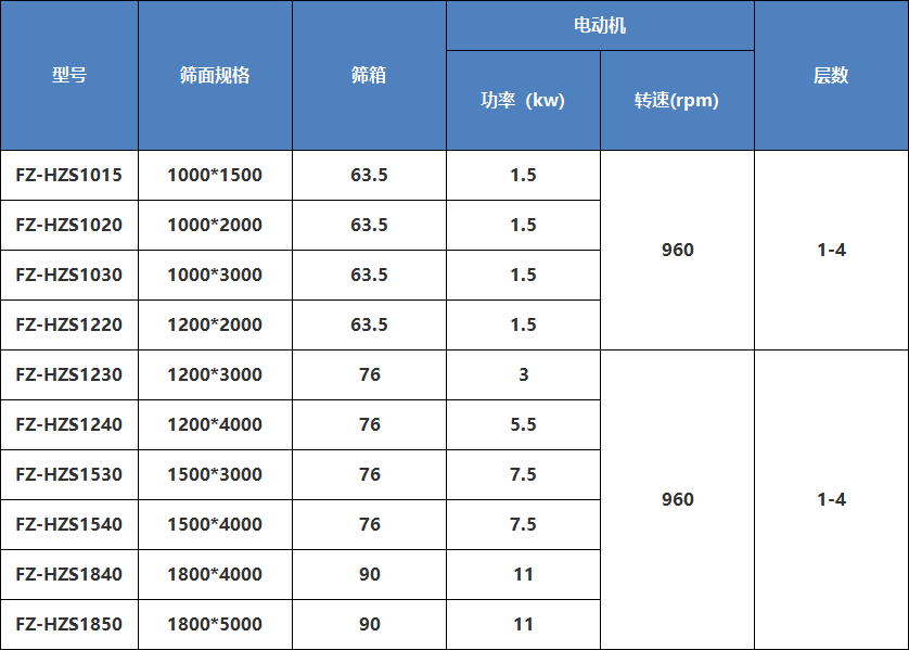 平面回轉篩